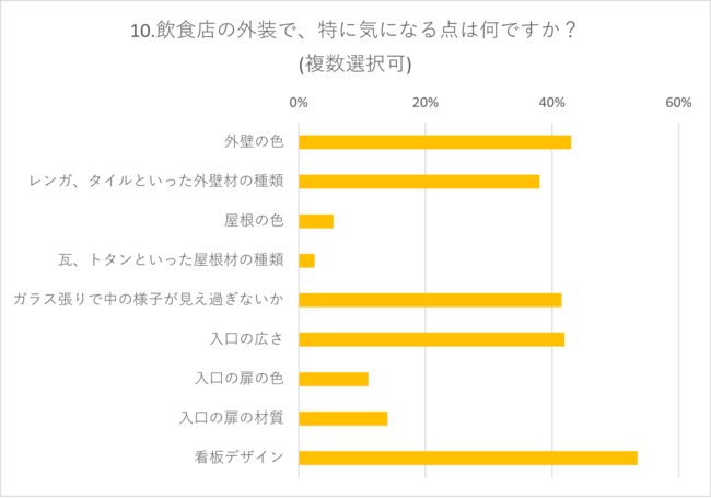 コリドール 飲食店の店舗デザインに関するアンケート 外装では 看板デザイン が特に大事 サイン ディスプレイ業界の専門メディア Sign News Site By総合報道