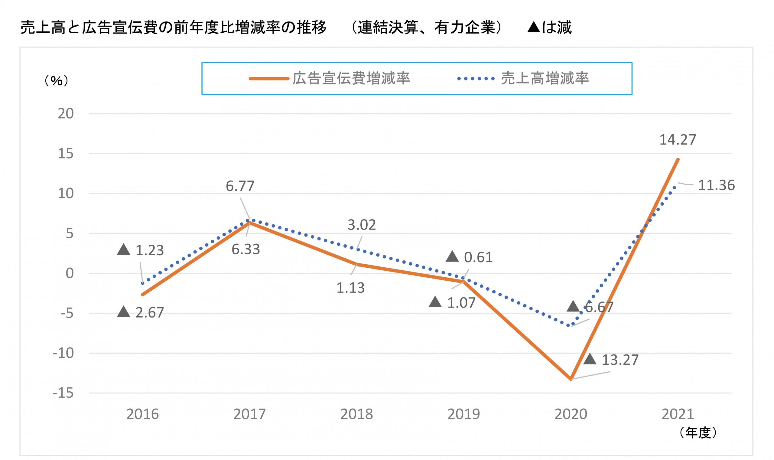【日経広研】2021年度有力企業の広告宣伝費を発表。前年度から大幅なプラス - サイン＆ディスプレイ業界の専門メディア SIGN NEWS ...