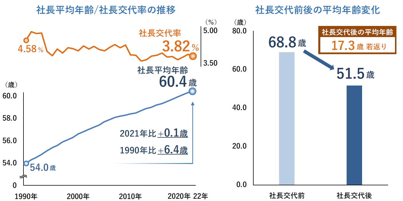 帝国データバンク】全国の社長年齢の調査結果を発表 平均は「60.4歳