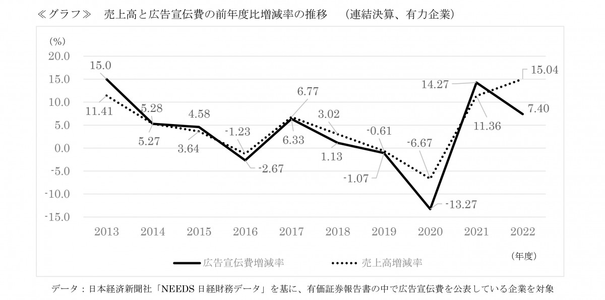 【日経広告研】2022年度有力企業の広告宣伝費を発表。7.40％増、円安や物価高など影響も堅調な伸び - サイン＆ディスプレイ業界の専門 ...