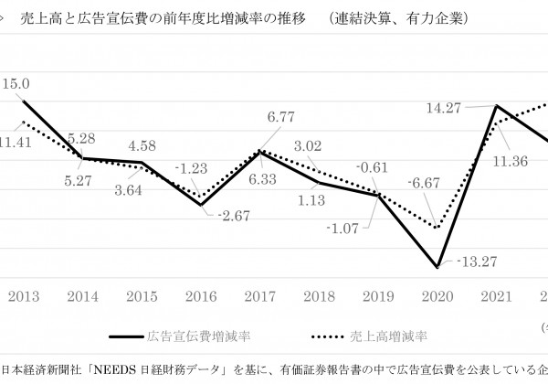 有力企業の広告宣伝費2023_Web用