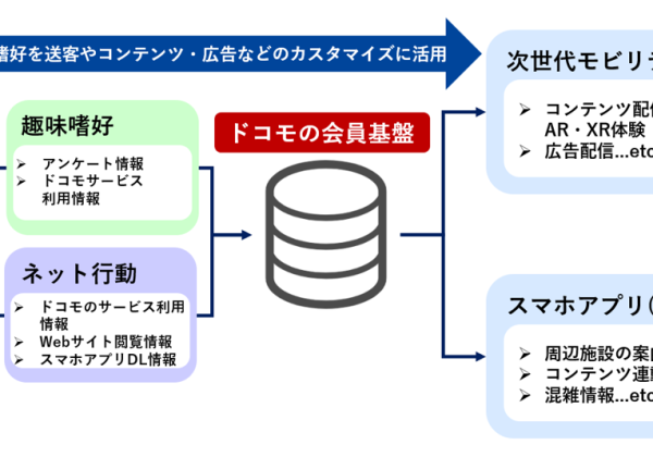 NTTコミュニケーションズ