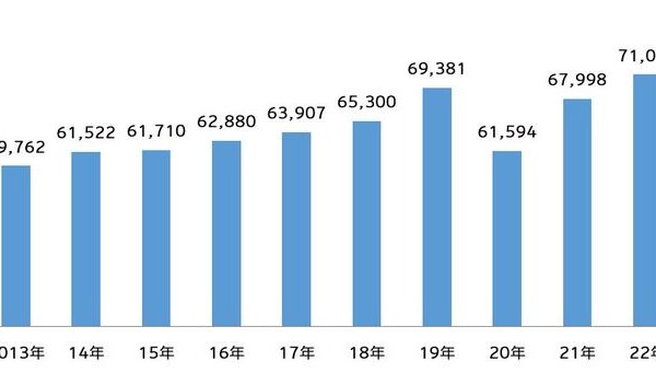 2023年 日本の広告費