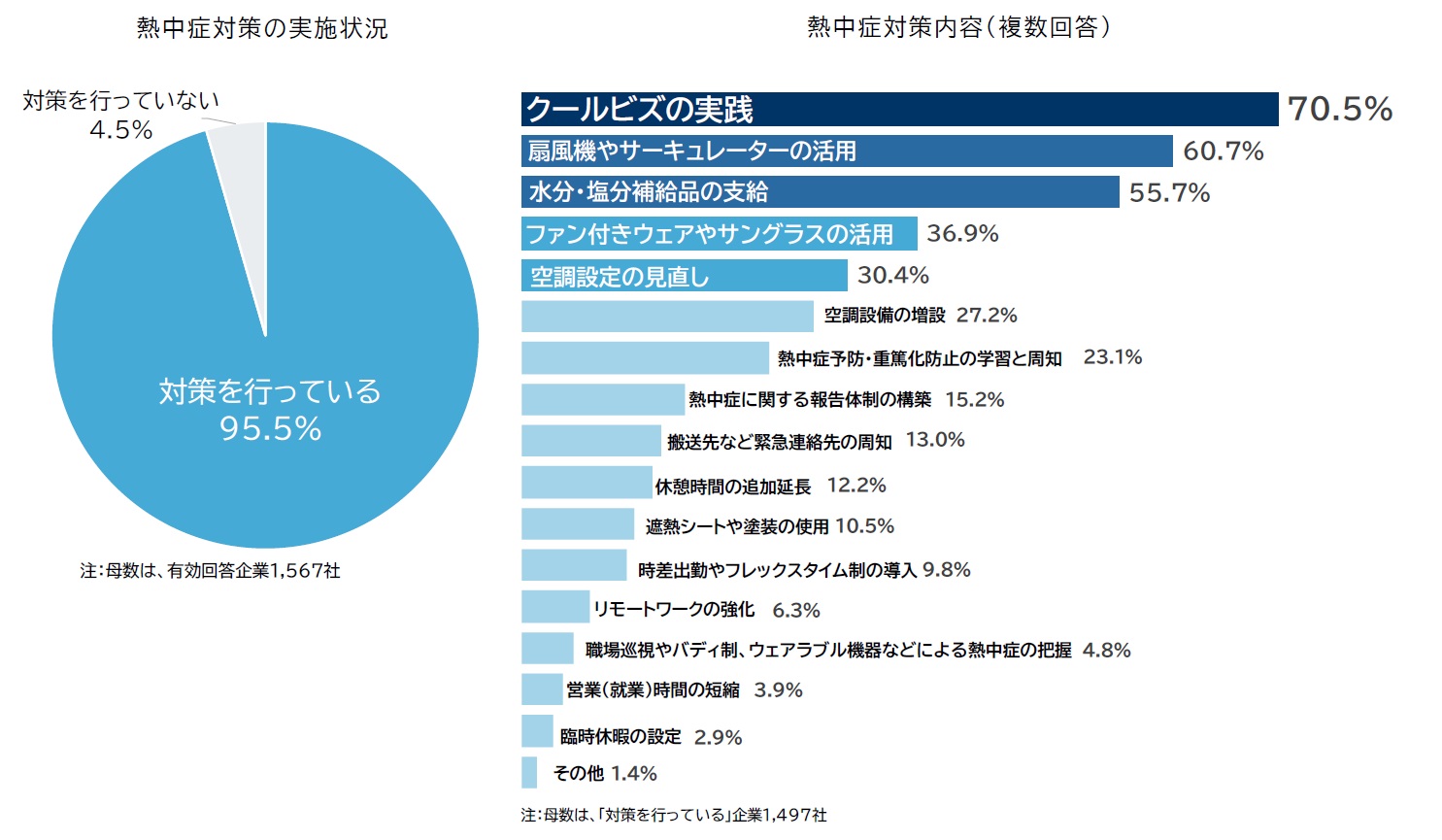 熱中症対策アンケート