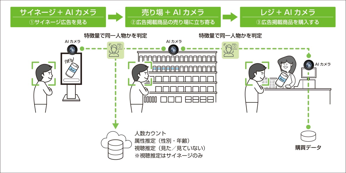 AIサイネージ