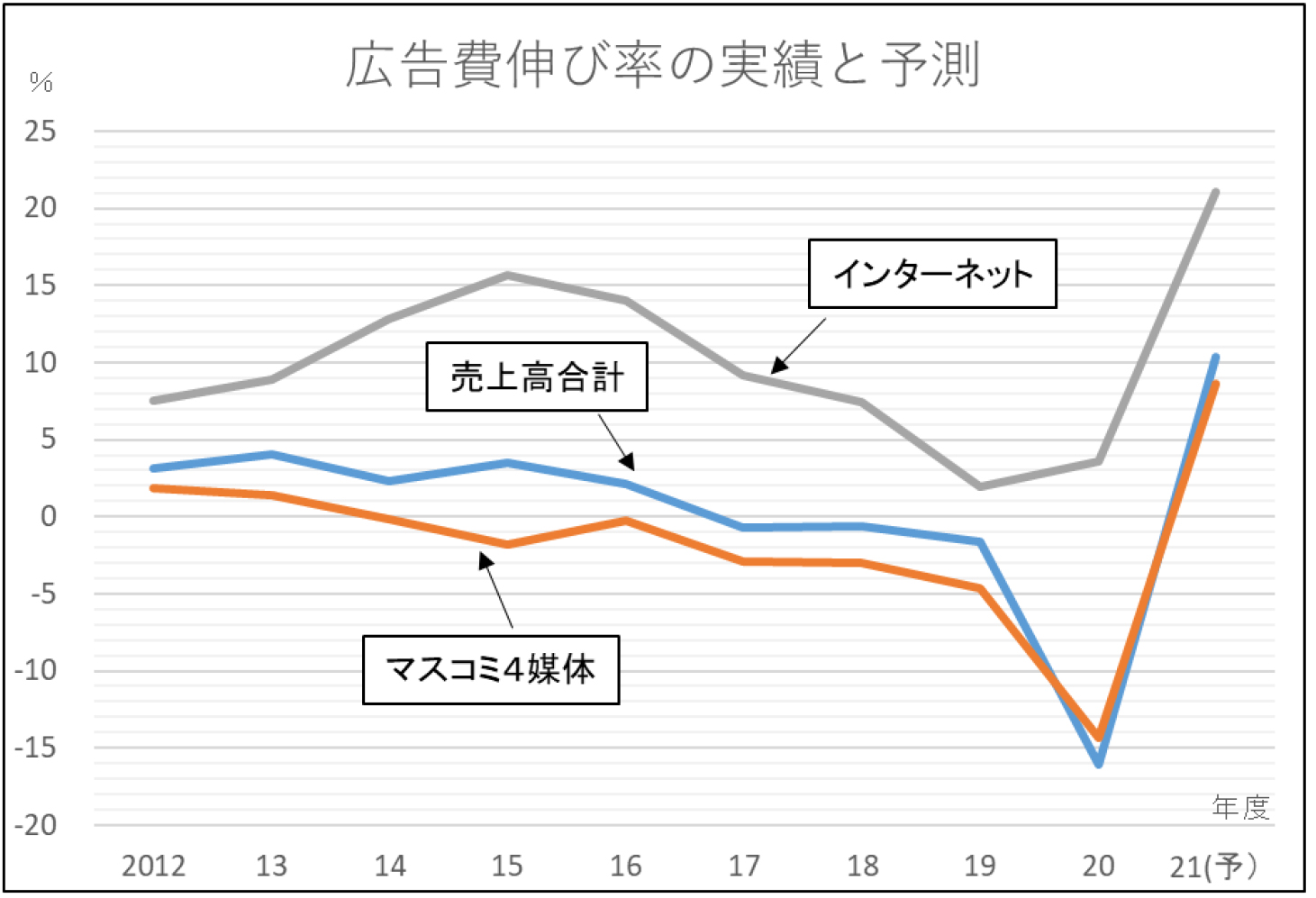 日経広研】2021年度広告費前年度比10.4%増加の予測 - サイン